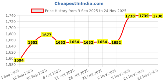 myntra.com AD By Arvind Men Slim Fit Low-Rise Flat-Front Chinos Trousers ad by arvind Price History Graph from 3 Sep 2025 to 24 Nov 2025
