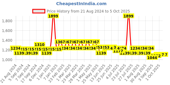 myntra.com AD By Arvind Men Slim Fit Mid-Ris Formal Trouser ad by arvind Price History Graph from 21 Aug 2024 to 4 Oct 2025
