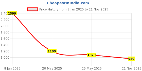 myntra.com AD By Arvind Men Slim Fit Mid-Rise Chinos Trousers ad by arvind Price History Graph from 8 Jan 2025 to 21 Nov 2025