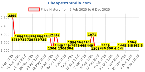myntra.com AD By Arvind Men Slim Fit Mid-Rise Chinos Trousers ad by arvind Price History Graph from 5 Feb 2025 to 2 Dec 2025