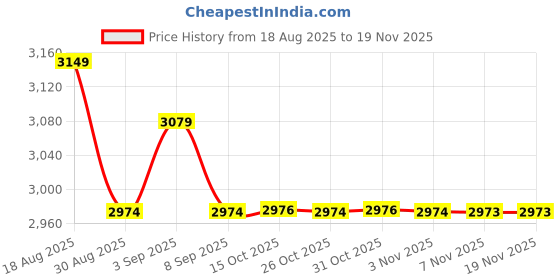 myntra.com AD By Arvind Men Slim Fit Mid-Rise Clean Look No Fade Jeans ad by arvind Price History Graph from 18 Aug 2025 to 19 Nov 2025
