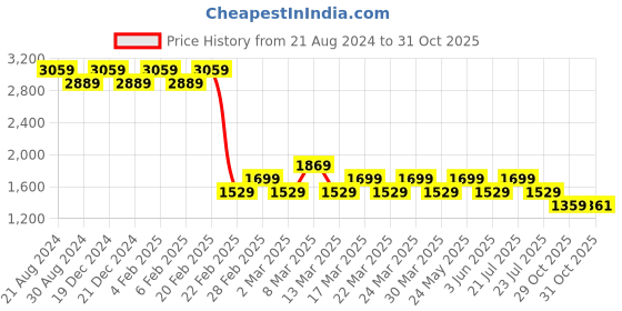 myntra.com AD By Arvind Men Slim Fit Mid-Rise Dark Shade Light Fade Clean Look Stretchable Jeans ad by arvind Price History Graph from 21 Aug 2024 to 29 Oct 2025