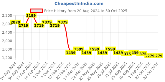 myntra.com AD By Arvind Men Slim Fit Mid-Rise Dark Shade Light Fade Clean Look Stretchable Jeans ad by arvind Price History Graph from 20 Aug 2024 to 27 Oct 2025