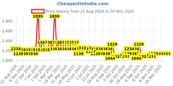 myntra.com AD By Arvind Men Slim Fit Mid-Rise Dobby Formal Trouser ad by arvind Price History Graph from 21 Aug 2024 to 30 Nov 2025