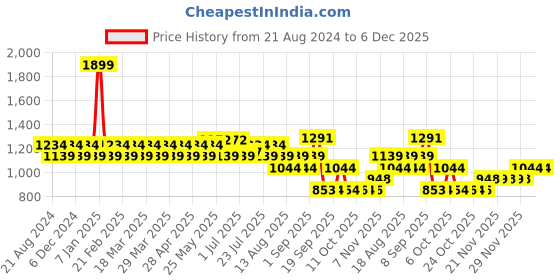 myntra.com AD By Arvind Men Slim Fit Mid-Rise Formal Trousers ad by arvind Price History Graph from 21 Aug 2024 to 5 Dec 2025