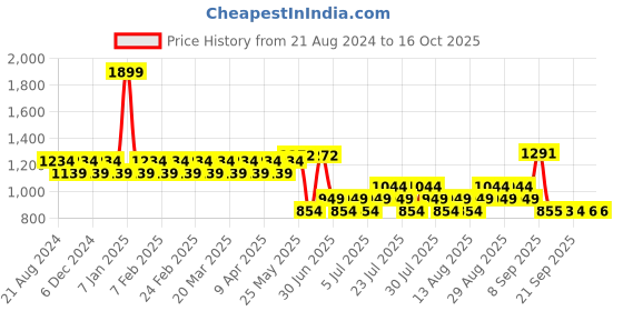 myntra.com AD By Arvind Men Slim Fit Mid-Rise Formal Trousers ad by arvind Price History Graph from 21 Aug 2024 to 4 Oct 2025