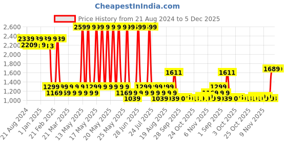 myntra.com AD By Arvind Men Slim Fit Mid-Rise Formal Trousers ad by arvind Price History Graph from 21 Aug 2024 to 5 Dec 2025