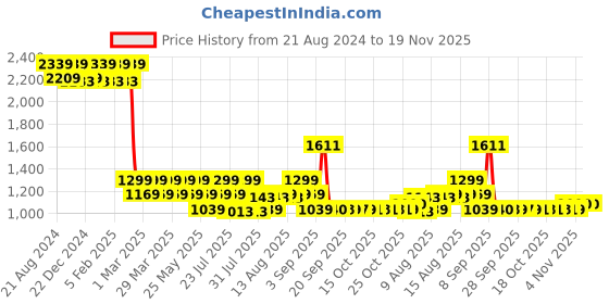 myntra.com AD By Arvind Men Slim Fit Mid-Rise Formal Trousers ad by arvind Price History Graph from 21 Aug 2024 to 19 Nov 2025