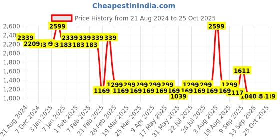 myntra.com AD By Arvind Men Slim Fit Mid-Rise Formal Trousers ad by arvind Price History Graph from 21 Aug 2024 to 25 Oct 2025
