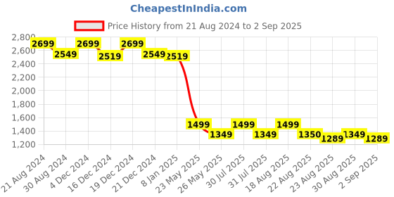 myntra.com AD By Arvind Men Slim Fit Mid-Rise Heavy Fade Clean Look Stretchable Jeans ad by arvind Price History Graph from 21 Aug 2024 to 2 Sep 2025