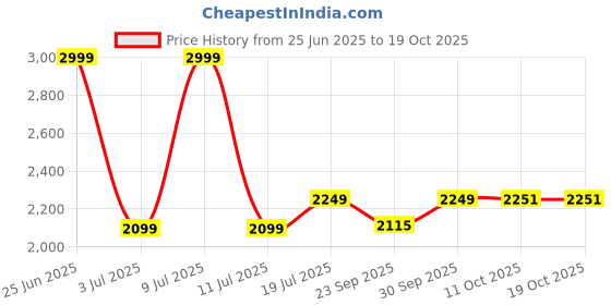 myntra.com AD By Arvind Men Slim Fit Mid-Rise Light Fade Jeans ad by arvind Price History Graph from 25 Jun 2025 to 17 Oct 2025