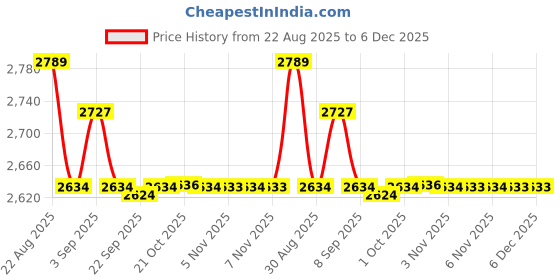myntra.com AD By Arvind Men Slim Fit Mid-Rise Light Fade Jeans ad by arvind Price History Graph from 22 Aug 2025 to 5 Dec 2025