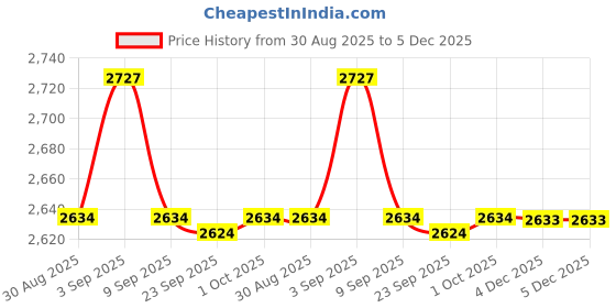 myntra.com AD By Arvind Men Slim Fit Mid-Rise Light Fade Jeans ad by arvind Price History Graph from 30 Aug 2025 to 5 Dec 2025