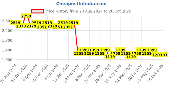 myntra.com AD By Arvind Men Slim Fit Mid-Rise Stretchable Jeans ad by arvind Price History Graph from 20 Aug 2024 to 26 Oct 2025