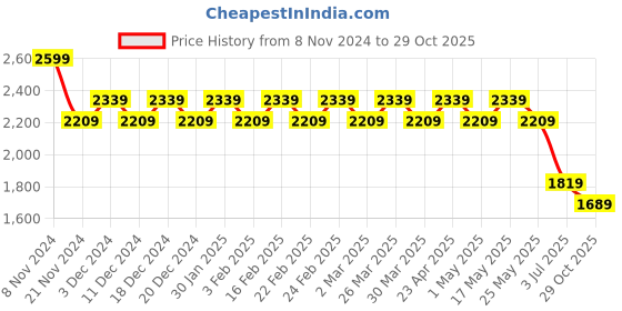 myntra.com AD By Arvind Men Slim Fit Mid-Rise Trousers ad by arvind Price History Graph from 8 Nov 2024 to 29 Oct 2025
