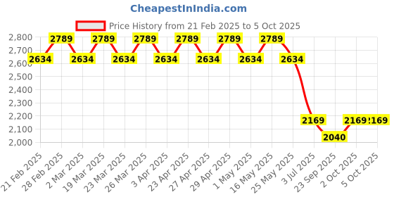 myntra.com AD By Arvind Men Slim Fit No Fade Jeans ad by arvind Price History Graph from 21 Feb 2025 to 4 Oct 2025