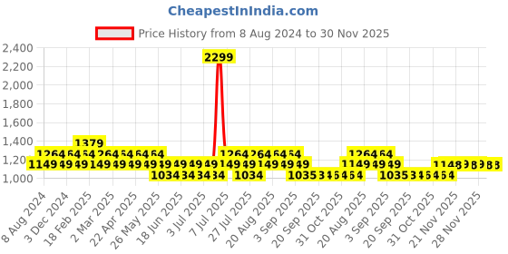 myntra.com AD By Arvind Men Slim Fit Opaque Casual Shirt ad by arvind Price History Graph from 8 Aug 2024 to 30 Nov 2025