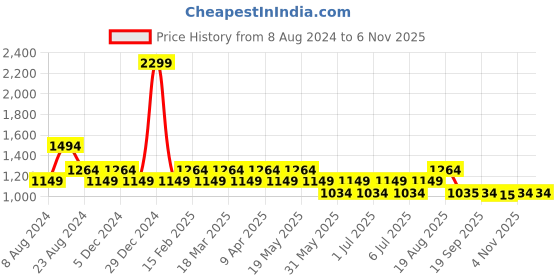 myntra.com AD By Arvind Men Slim Fit Opaque Checked Casual Shirt ad by arvind Price History Graph from 8 Aug 2024 to 6 Nov 2025