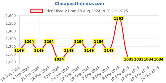 myntra.com AD By Arvind Men Slim Fit Opaque Checked Casual Shirt ad by arvind Price History Graph from 13 Aug 2024 to 29 Oct 2025