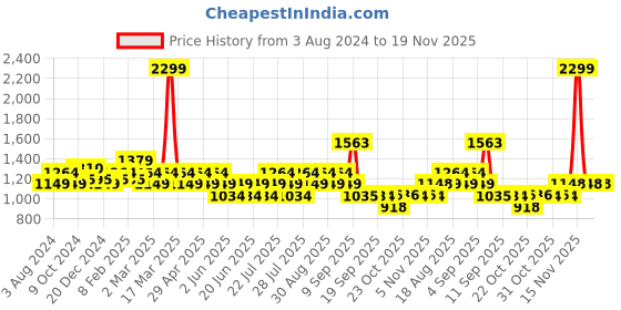 myntra.com AD By Arvind Men Slim Fit Opaque Checked Casual Shirt ad by arvind Price History Graph from 3 Aug 2024 to 19 Nov 2025