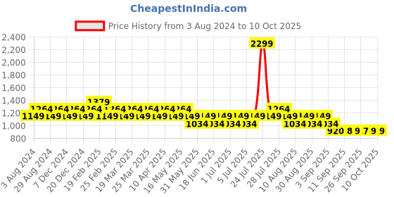 myntra.com AD By Arvind Men Slim Fit Opaque Checked Casual Shirt ad by arvind Price History Graph from 3 Aug 2024 to 4 Oct 2025