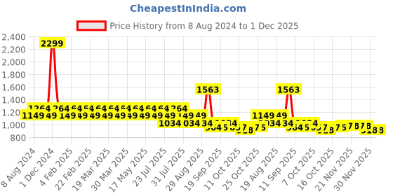 myntra.com AD By Arvind Men Slim Fit Opaque Checked Casual Shirt ad by arvind Price History Graph from 8 Aug 2024 to 30 Nov 2025