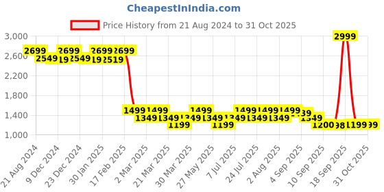 myntra.com AD By Arvind Men Slim Fit Regular Trousers ad by arvind Price History Graph from 21 Aug 2024 to 30 Oct 2025