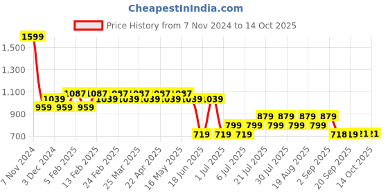 myntra.com AD By Arvind Men Slim Fit Solid Sweatshirt ad by arvind Price History Graph from 7 Nov 2024 to 4 Oct 2025