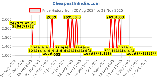 myntra.com AD By Arvind Men Slim Fit Stretchable Jeans ad by arvind Price History Graph from 20 Aug 2024 to 29 Nov 2025
