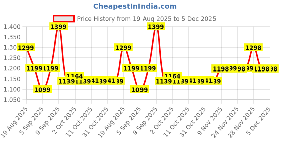 myntra.com AD By Arvind Men Slim Fit Tartan Checked Spread Collar Casual Cotton Shirt ad by arvind Price History Graph from 19 Aug 2025 to 5 Dec 2025