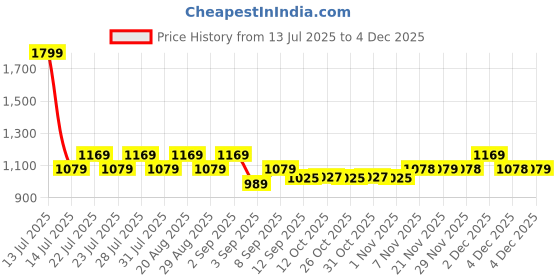 myntra.com AD By Arvind Men Slim Fit Tartan Checked Spread Collar Cotton Casual Shirt ad by arvind Price History Graph from 13 Jul 2025 to 4 Dec 2025