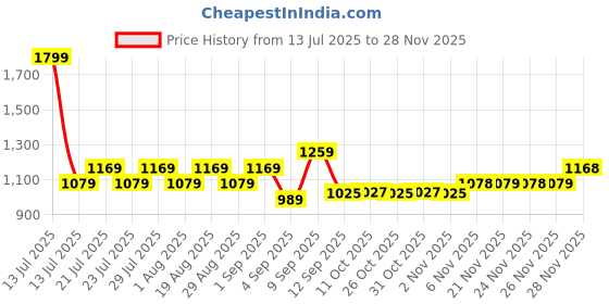 myntra.com AD By Arvind Men Slim Fit Tartan Checked Spread Collar Cotton Casual Shirt ad by arvind Price History Graph from 13 Jul 2025 to 28 Nov 2025