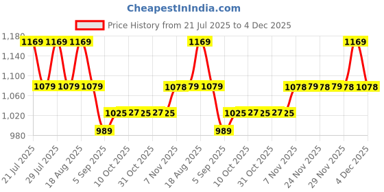 myntra.com AD By Arvind Men Slim Fit Tartan Checked Spread Collar Cotton Casual Shirt ad by arvind Price History Graph from 21 Jul 2025 to 4 Dec 2025