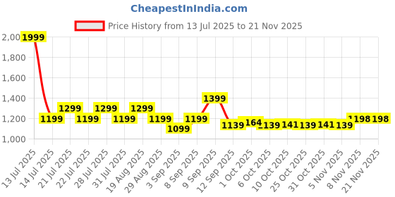 myntra.com AD By Arvind Men Slim Fit Tartan Checked Spread Collar Cotton Casual Shirt ad by arvind Price History Graph from 13 Jul 2025 to 20 Nov 2025