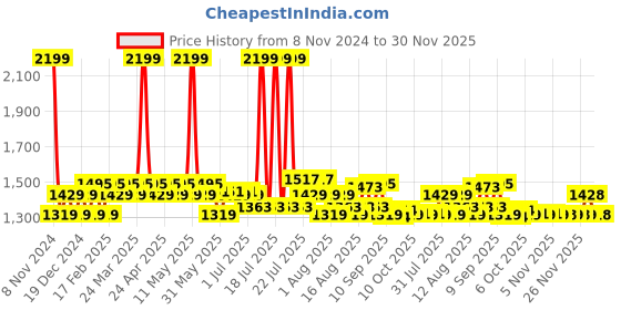 myntra.com AD By Arvind Men Slim Fit Tartan Checks Checked Casual Shirt ad by arvind Price History Graph from 8 Nov 2024 to 30 Nov 2025