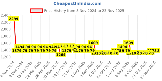myntra.com AD By Arvind Men Slim Fit Tartan Checks Checked Casual Shirt ad by arvind Price History Graph from 8 Nov 2024 to 23 Nov 2025