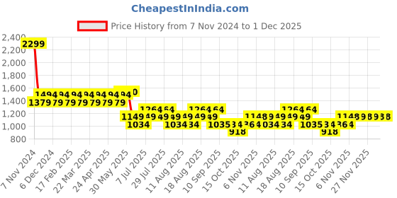 myntra.com AD By Arvind Men Slim Fit Tartan Checks Checked Casual Shirt ad by arvind Price History Graph from 7 Nov 2024 to 30 Nov 2025