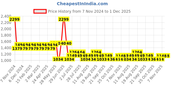 myntra.com AD By Arvind Men Slim Fit Tartan Checks Checked Casual Shirt ad by arvind Price History Graph from 7 Nov 2024 to 30 Nov 2025