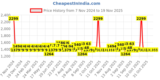 myntra.com AD By Arvind Men Slim Fit Tartan Checks Checked Casual Shirt ad by arvind Price History Graph from 7 Nov 2024 to 19 Nov 2025