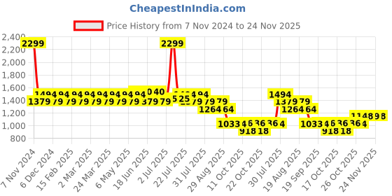 myntra.com AD By Arvind Men Slim Fit Tartan Checks Checked Casual Shirt ad by arvind Price History Graph from 7 Nov 2024 to 24 Nov 2025