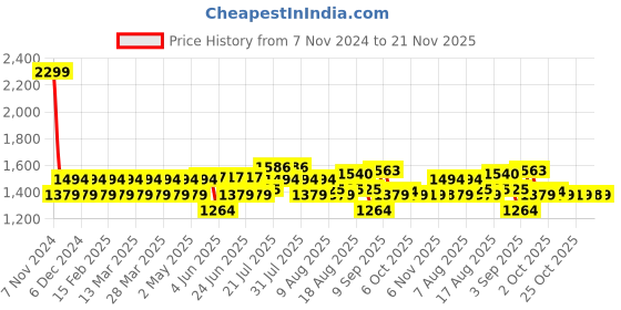 myntra.com AD By Arvind Men Slim Fit Tartan Checks Checked Casual Shirt ad by arvind Price History Graph from 7 Nov 2024 to 21 Nov 2025