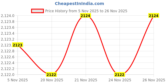 myntra.com AD By Arvind Men Slim Fit Textured Cardigan Sweater ad by arvind Price History Graph from 5 Nov 2025 to 24 Nov 2025