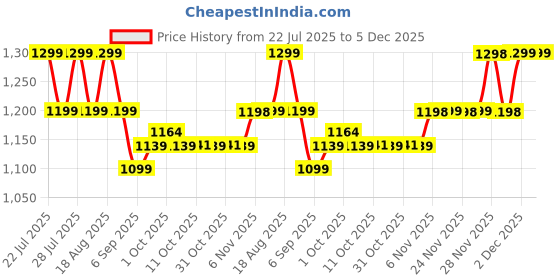 myntra.com AD By Arvind Men Slim Fit Textured Spread Collar Cotton Casual Shirt ad by arvind Price History Graph from 22 Jul 2025 to 5 Dec 2025