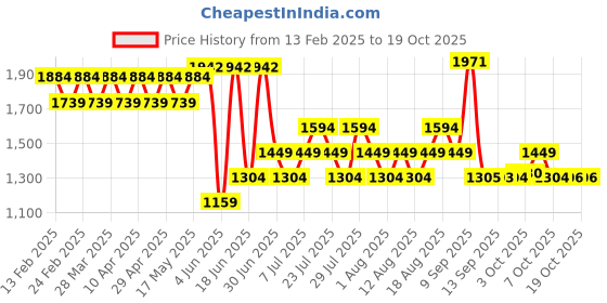 myntra.com AD By Arvind Men Slim Fit Trousers ad by arvind Price History Graph from 13 Feb 2025 to 17 Oct 2025