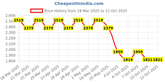 myntra.com AD By Arvind Men Slim Fit Trousers ad by arvind Price History Graph from 18 Mar 2025 to 12 Oct 2025