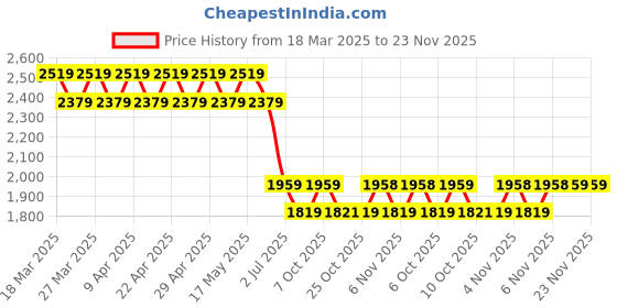 myntra.com AD By Arvind Men Slim Fit Trousers ad by arvind Price History Graph from 18 Mar 2025 to 23 Nov 2025