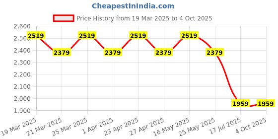 myntra.com AD By Arvind Men Slim Fit Trousers ad by arvind Price History Graph from 19 Mar 2025 to 4 Oct 2025