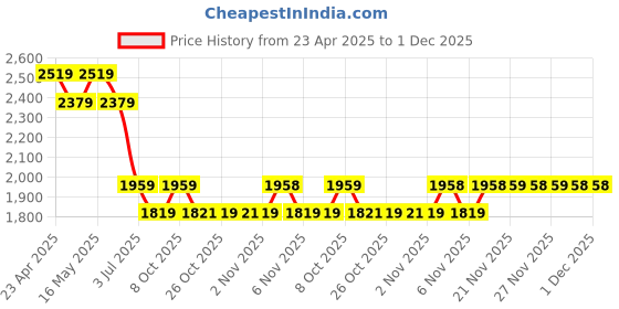 myntra.com AD By Arvind Men Slim Fit Trousers ad by arvind Price History Graph from 23 Apr 2025 to 1 Dec 2025