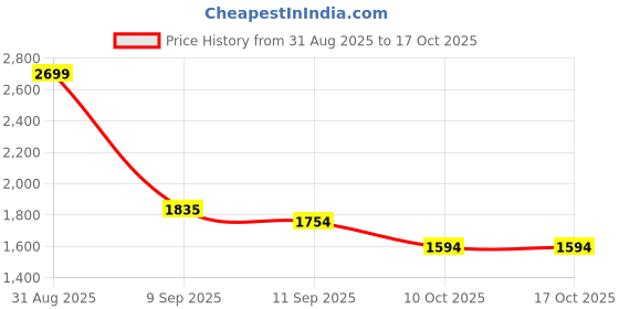 myntra.com AD By Arvind Men Slim Fit Trousers ad by arvind Price History Graph from 31 Aug 2025 to 15 Oct 2025