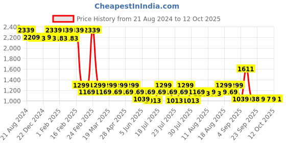 myntra.com AD By Arvind Men Slim Fit Twill Formal Trousers ad by arvind Price History Graph from 21 Aug 2024 to 4 Oct 2025